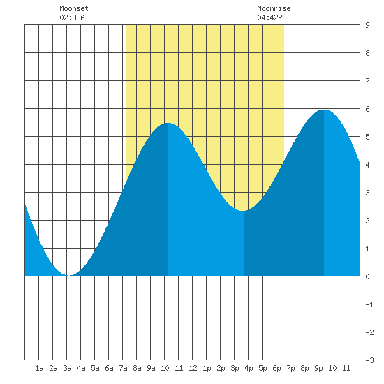 Oakland Harbor tide chart for Sunday, October 13, 2024