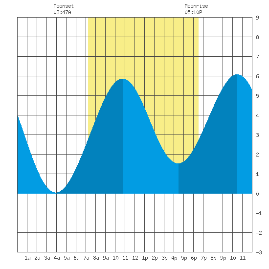 Oakland Harbor tide chart for Monday, October 14, 2024