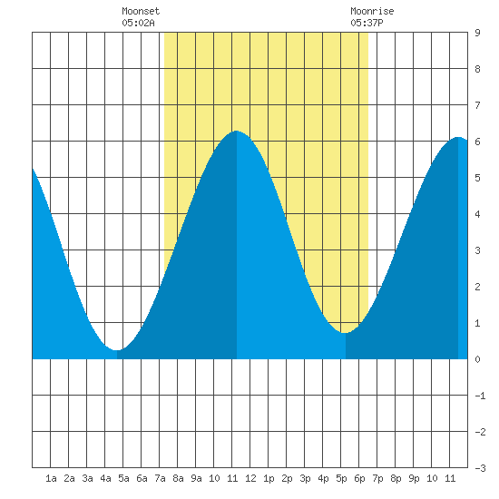 Oakland Harbor tide chart for Tuesday, October 15, 2024