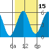Oakland Harbor tide chart for Tuesday, October 15, 2024