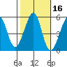 Oakland Harbor tide chart for Wednesday, October 16, 2024