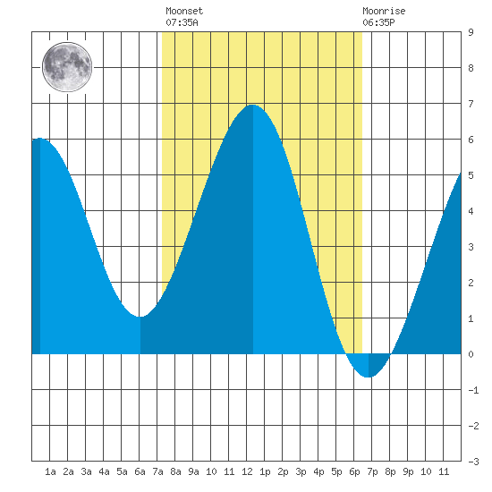 Oakland Harbor tide chart for Thursday, October 17, 2024