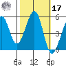 Oakland Harbor tide chart for Thursday, October 17, 2024
