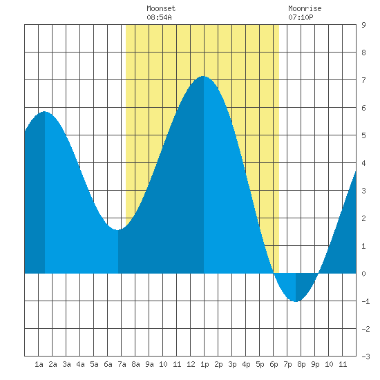 Oakland Harbor tide chart for Friday, October 18, 2024