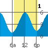 Oakland Harbor tide chart for Tuesday, October 1, 2024