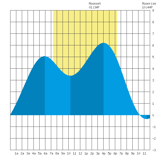 Oakland Harbor tide chart for Tuesday, October 22, 2024