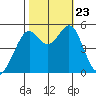 Oakland Harbor tide chart for Wednesday, October 23, 2024