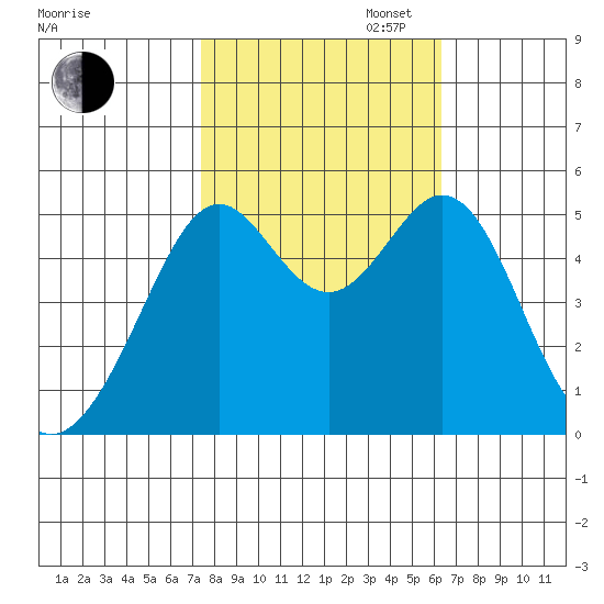 Oakland Harbor tide chart for Thursday, October 24, 2024