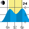 Oakland Harbor tide chart for Thursday, October 24, 2024