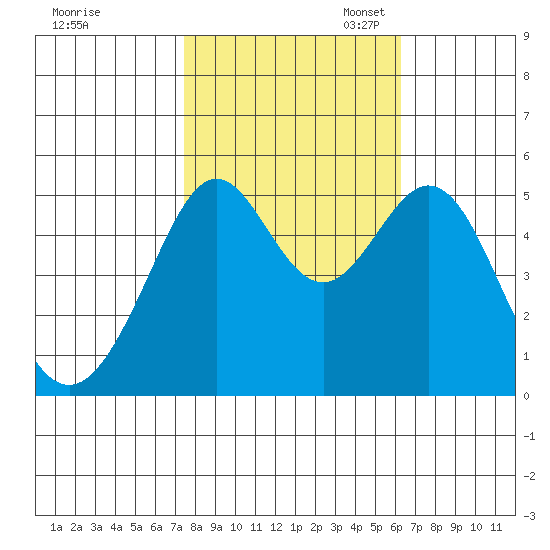 Oakland Harbor tide chart for Friday, October 25, 2024