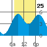 Oakland Harbor tide chart for Friday, October 25, 2024