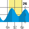 Oakland Harbor tide chart for Saturday, October 26, 2024