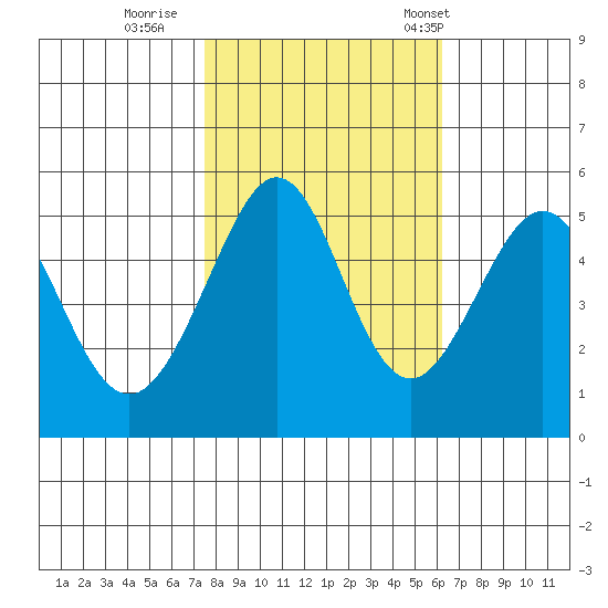 Oakland Harbor tide chart for Monday, October 28, 2024