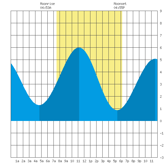 Oakland Harbor tide chart for Tuesday, October 29, 2024