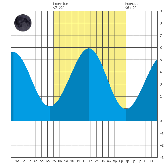 Oakland Harbor tide chart for Wednesday, October 2, 2024