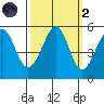 Oakland Harbor tide chart for Wednesday, October 2, 2024