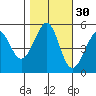 Oakland Harbor tide chart for Wednesday, October 30, 2024
