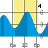 Oakland Harbor tide chart for Friday, October 4, 2024