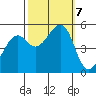 Oakland Harbor tide chart for Monday, October 7, 2024
