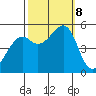 Oakland Harbor tide chart for Tuesday, October 8, 2024