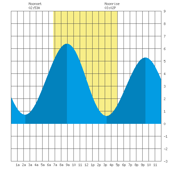 Oakland Harbor tide chart for Tuesday, November 12, 2024