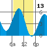 Oakland Harbor tide chart for Wednesday, November 13, 2024