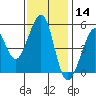 Oakland Harbor tide chart for Thursday, November 14, 2024