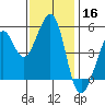 Oakland Harbor tide chart for Saturday, November 16, 2024