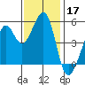 Oakland Harbor tide chart for Sunday, November 17, 2024