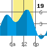 Oakland Harbor tide chart for Tuesday, November 19, 2024