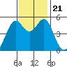 Oakland Harbor tide chart for Thursday, November 21, 2024
