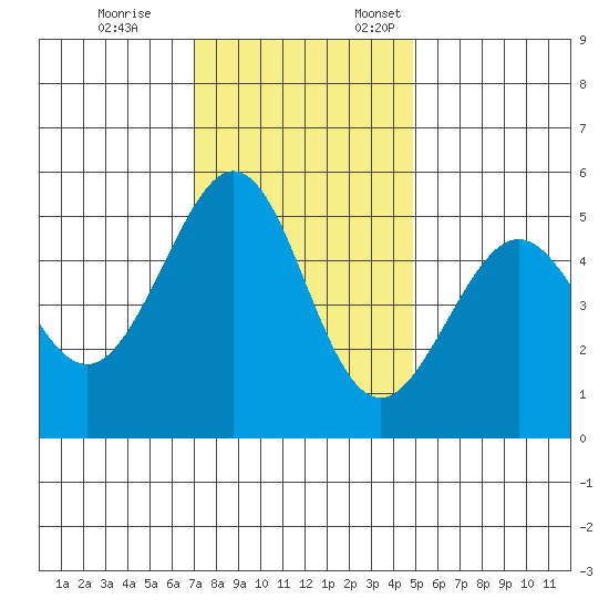 Oakland Harbor tide chart for Tuesday, November 26, 2024