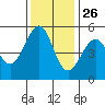 Oakland Harbor tide chart for Tuesday, November 26, 2024