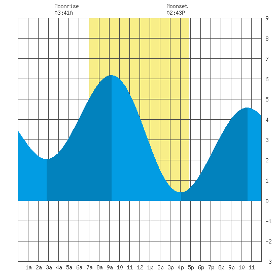 Oakland Harbor tide chart for Wednesday, November 27, 2024