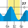 Oakland Harbor tide chart for Wednesday, November 27, 2024