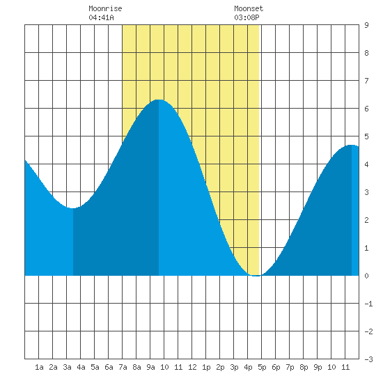 Oakland Harbor tide chart for Thursday, November 28, 2024