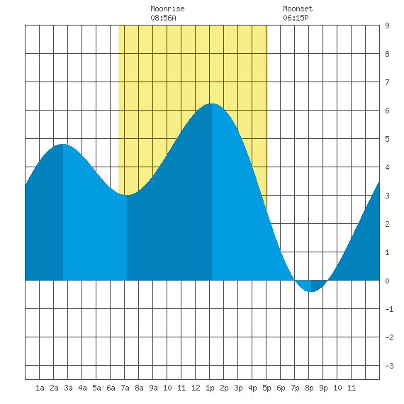 Oakland Harbor tide chart for Sunday, November 3, 2024