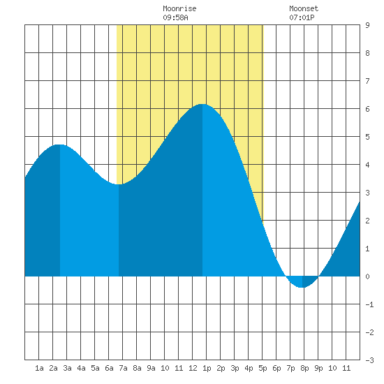 Oakland Harbor tide chart for Monday, November 4, 2024