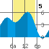 Oakland Harbor tide chart for Tuesday, November 5, 2024