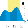 Oakland Harbor tide chart for Wednesday, November 6, 2024
