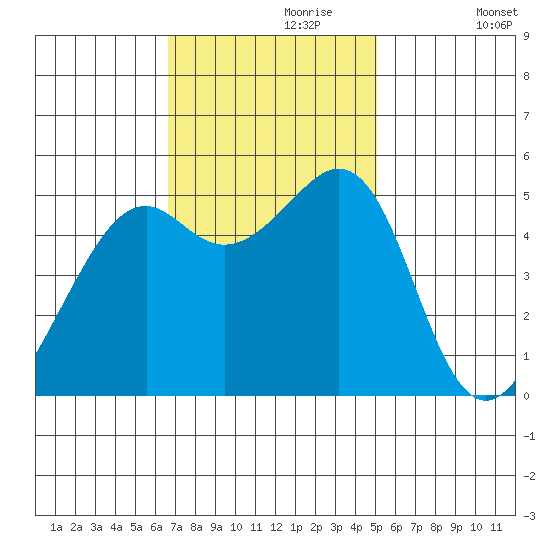 Oakland Harbor tide chart for Thursday, November 7, 2024