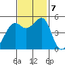 Oakland Harbor tide chart for Thursday, November 7, 2024