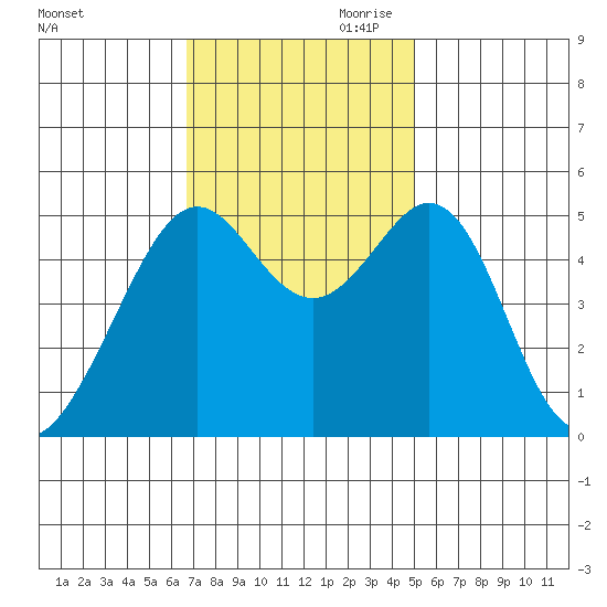 Oakland Harbor tide chart for Saturday, November 9, 2024