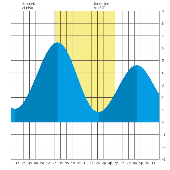 Oakland Harbor tide chart for Tuesday, December 10, 2024