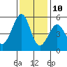 Oakland Harbor tide chart for Tuesday, December 10, 2024