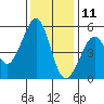 Oakland Harbor tide chart for Wednesday, December 11, 2024