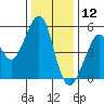Oakland Harbor tide chart for Thursday, December 12, 2024