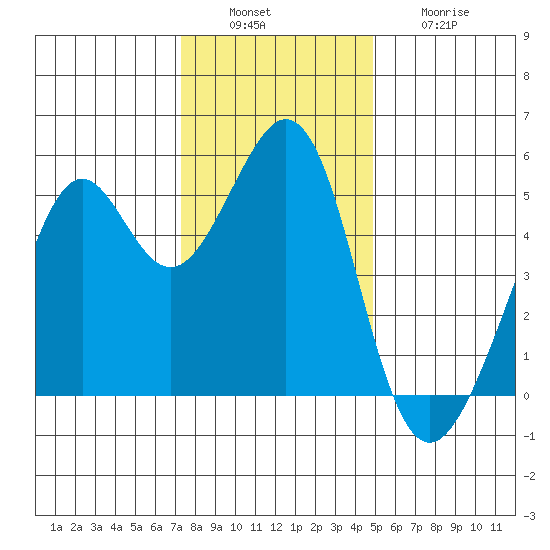 Oakland Harbor tide chart for Tuesday, December 17, 2024