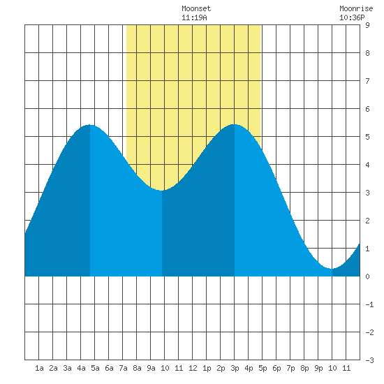 Oakland Harbor tide chart for Friday, December 20, 2024