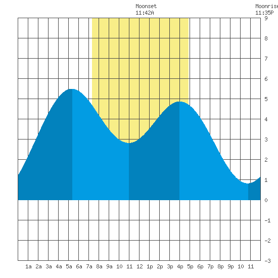 Oakland Harbor tide chart for Saturday, December 21, 2024